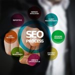 SEO for Online Business: 6 Steps to Increase Sales Right Now